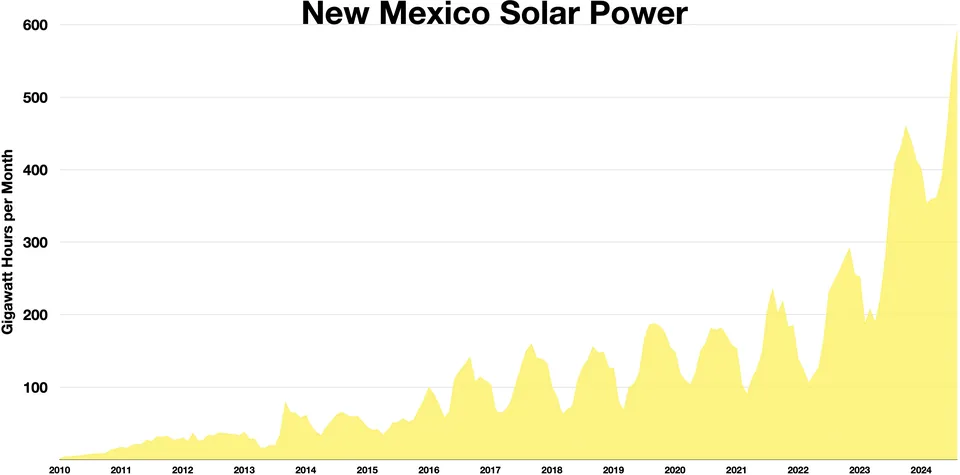 New Mexico solar power