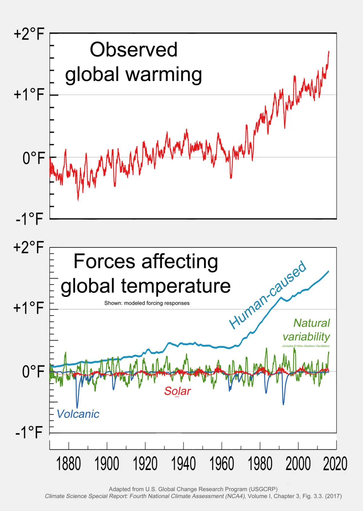 2017 Global warming attribution - based on NCA4 Fig 3.3