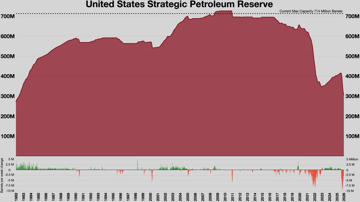US Strategic Petroleum Reserve