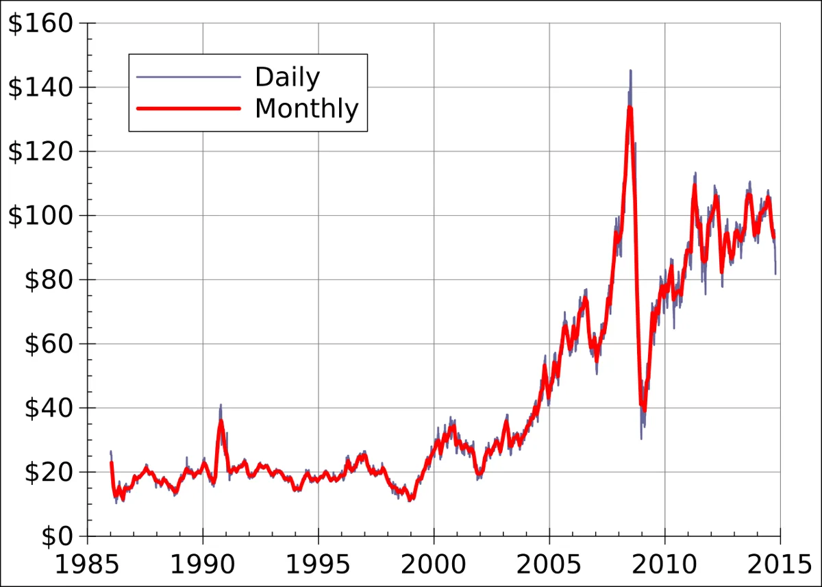 Crude oil price WTI EIA